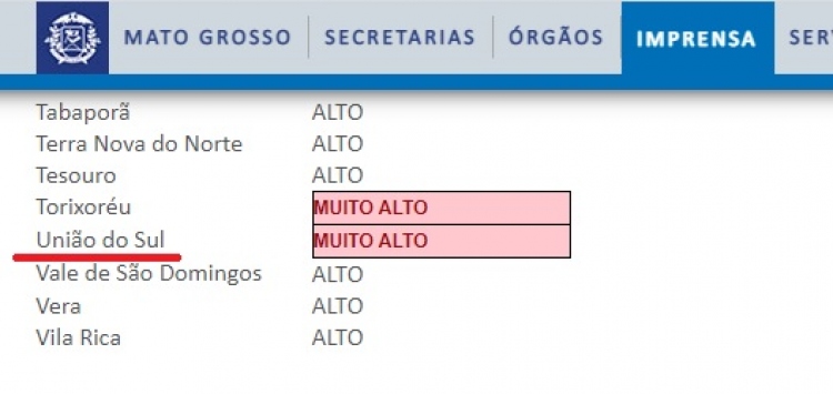 Governo classifica União do Sul como “risco muito alto” de contaminação pela Covid-19